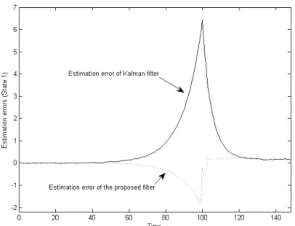 Fig.    3. The estimation errors of the proposed filter and Kalman filter  (state 1). 