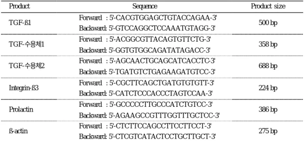 Table 1. PCR primers 