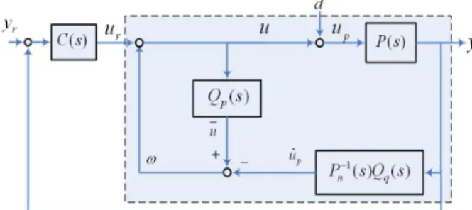 Fig. 1. Structure of classical disturbance observer.