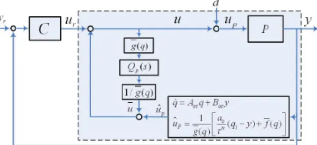 Fig. 2. Proposed nonlinear disturbance observer.