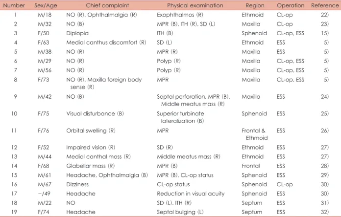 Table 1. Cases of cholesterol granuloma of sinonasal region reported in Korea