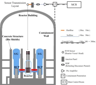 Fig.    1. Bio-shields layout in the containment of reactor building. 
