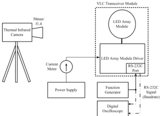 Fig.    5. Experimental layout for the degradation measurement of the  VLC TX modules