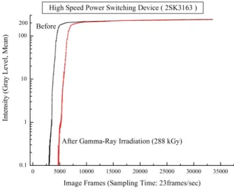 Fig.  10. The temperature profile of high-speed power switching  device before and after high dose-rate gamma irradiation