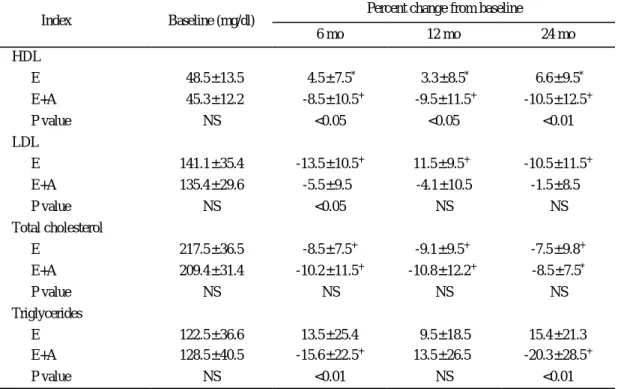 Table 6. Adverse effects during treatment  Adverse effect  Estrogen only 