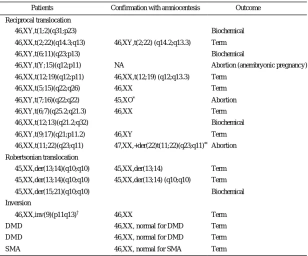 Table 5. Outcome of PGD according to the embryo  development at transfer  Compaction  or morula  No  compaction  Cycles  25  83  ET cycles  24  77  Positive hCG    9    9  Clinical pregnancy    8    6  Clinical PR (%)/ET  33.3% *  (8/24)  7.8% (6/77)  *  :