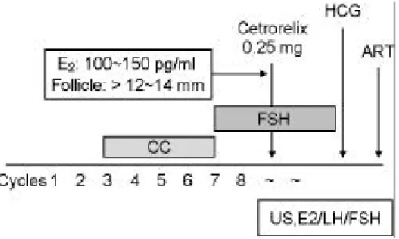 Figure 2. GnRH agonist combined step-down low- low-dose FSH protocol. 