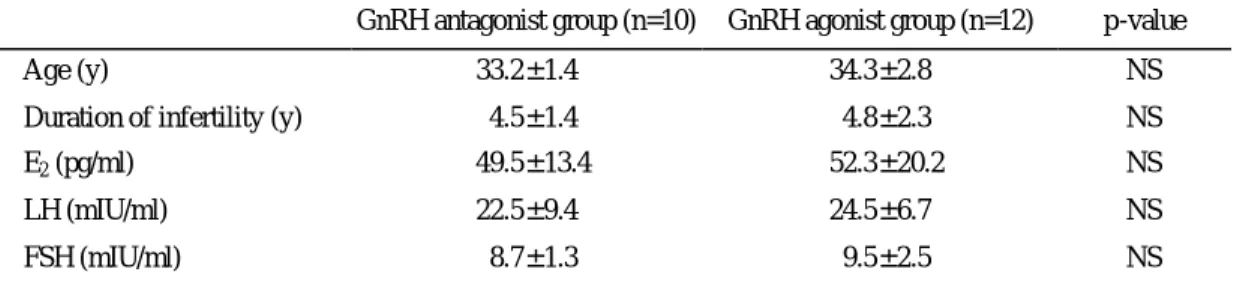 Table 1. Characteristics and basal hormone profile of women undergoing controlled ovarian hyperstimulaion  GnRH antagonist group (n=10)  GnRH agonist group (n=12)  p-value 