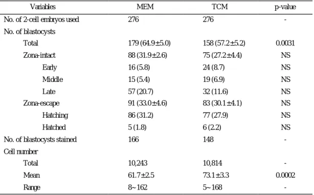 Table 1. Influence of medium on blastocyst formation and their cell number in mice 