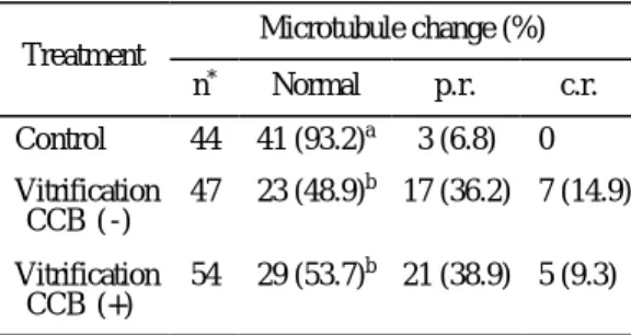 Table 2. Changes in microfilaments of mouse oocytes  frozen by vitrification  Microfilament change (%)  Treatment  n * Normal  p.r