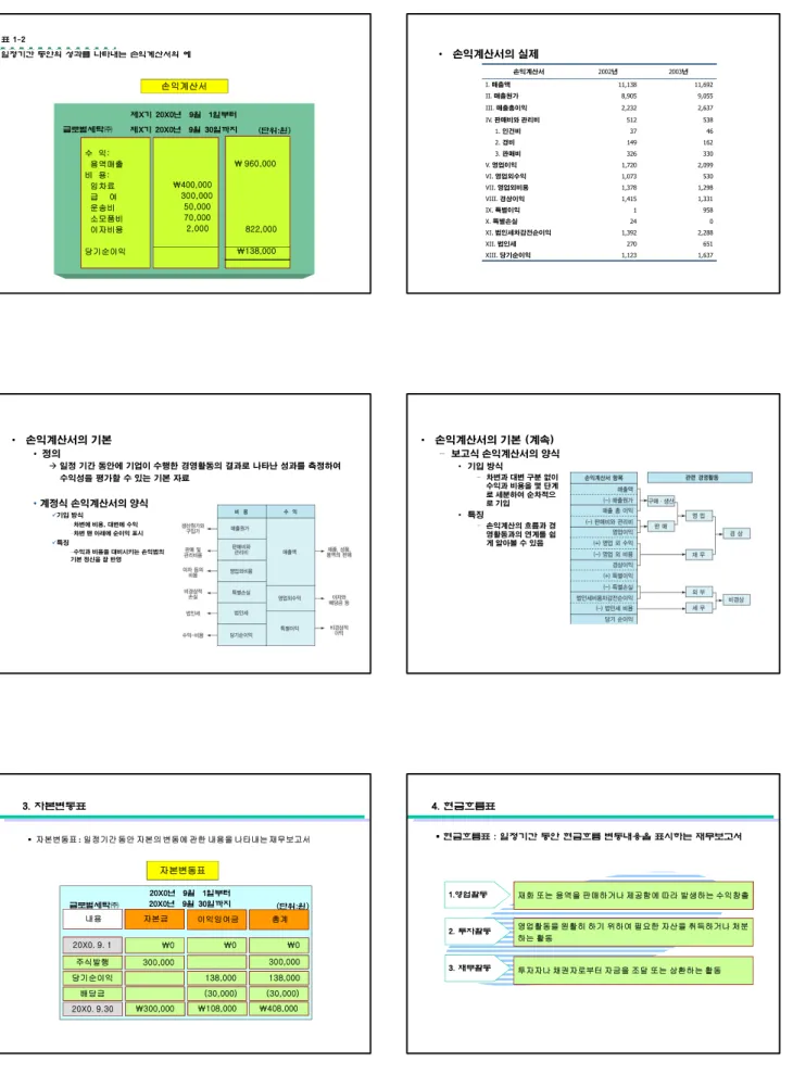 표 1-2 일정기간 동안의 성과를 나타내는 손익계산서의 예 손익계산서손익계산서 수 익: 용역매출 비 용: 임차료 급 여 운송비 소모품비 이자비용 당기순이익수 익:용역매출비 용:임차료급여운송비소모품비이자비용당기순이익 \400,000 300,00050,000 70,000       2,000\400,000300,00050,00070,000       2,000 제X기 20X0년 9월 1일부터 제X기 20X0년 9월 30일까지 (단위:원)글로벌세탁㈜\ 960,