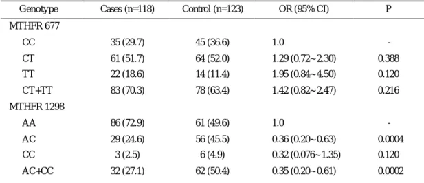 Table 2. Number of recurrent spontaneous abortion (RSA) cases and controls, adjusted ORs and 95% CIs by MTHFR  677 and MTHFR 1298, using MTHFR 677CC and MTHFR 1298AA as a reference 