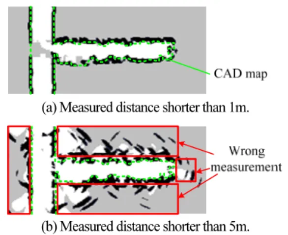 Fig.  1. Specular reflection of an ultrasonic sensor: (a) reflection of  light in the mirror, and (b) reflection of sonar in a smooth  surface