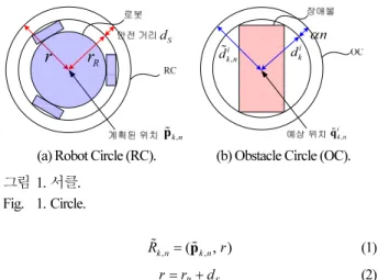 그림 1. 서클.  Fig.  1. Circle.  , ( , , )k nk nR= pr  (1)  R Sr= +rd  (2)  장애물  서클(OC)  i ,O k n 은  미래의  특정  시각  t = ( k n T+) 에  장애물  O 의  예상된  몸체를  포함하는  원,  즉  예상된  위치i , ( , , , )iiik n=xk nyk nq 와  예상  반지름  i ,d k n 으로  나타낸다