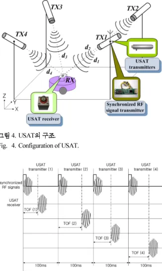 Fig. 6. Configuration of improved USAT.