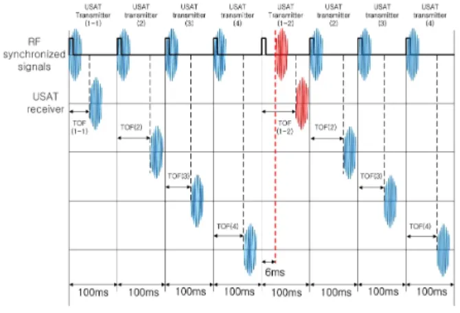 Fig. 8. Timing diagram of improved USAT using transmitter detecting algorithm.
