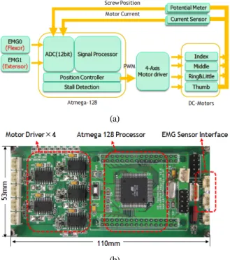 Fig. 5. Ring &amp; little finger module.