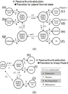 Fig. 12. State diagram from the lateral normal state (S2).