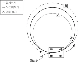 Fig.  1. Difference between a two wheel differential mobile robot  and CLMR. 