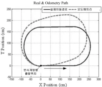 Fig.    7. Geometric relation for the radius of curvature. 