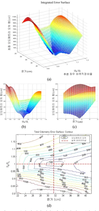 Fig.  13. End position errors for both CW and CCW motions  including parameter errors