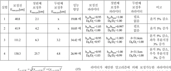 표      2. 구조적  오차  보정  실험  결과. 