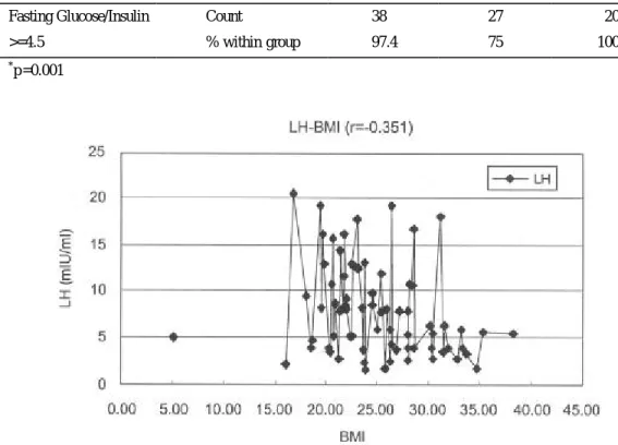 Figure 1. Negative correlation between BMI and baseline serum level of LH 