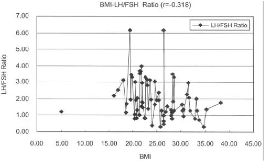 Figure 3. Positive correlation between BMI and fasting insulin 