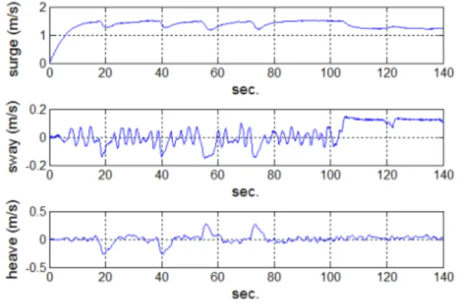 Fig. 8. Surge, sway, and heave speeds of AUV.
