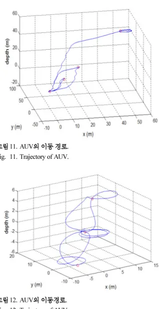 Fig. 12. Trajectory of AUV.