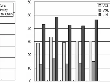 Figure 1. Comparison of  concentration, motility and  vital stain (control vs progesterone treated groups) 