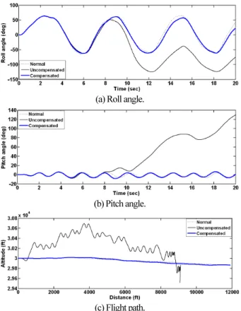 Fig.  6. The results of the turn reversal maneuver with/without  reconfiguration. 