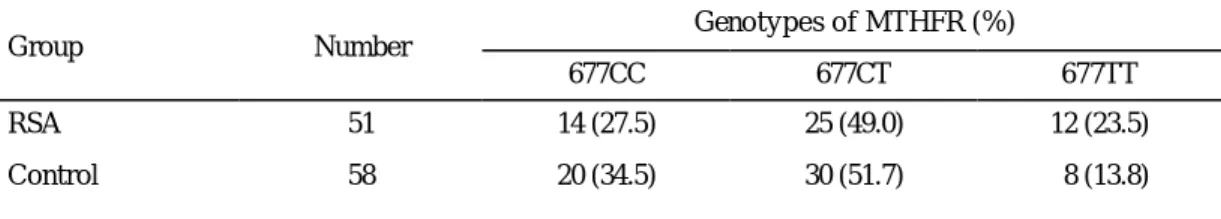 Table 1. Frequency of MTHFR gene mutation in patient with recurrent spontaneous abortion and control group Genotypes of MTHFR (%) 