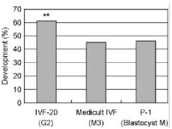 Table 4. Development of mouse embryo in conventional 3 media during 96 hours   Media   No