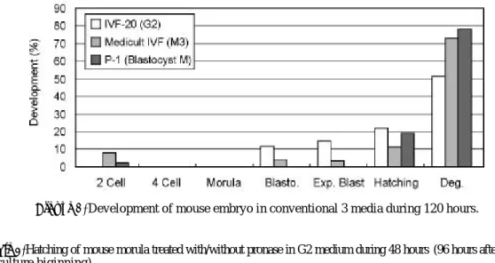Table 5. Hatching of mouse morula treated with/without pronase in G2 medium during 48 hours (96 hours after 2 cell  culture biginning) 