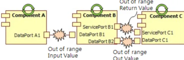 Fig. 3. The monitoring factor of components execution time.