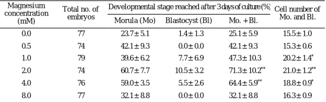 Table 2. Effect of various magnesium concentrations in the culture medium on the in vitro  development of post-PN  stage embryos 