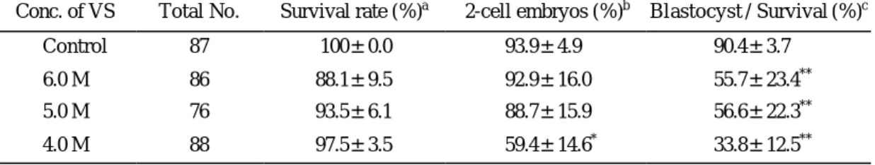 Table 1. In vitro development of 1-cell zygotes exposed to vitrification solutions (VS) 