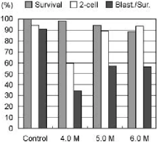 Figure 2. In vitro development of 1-cell zygotes sto- sto-red at -196℃ by vitrification