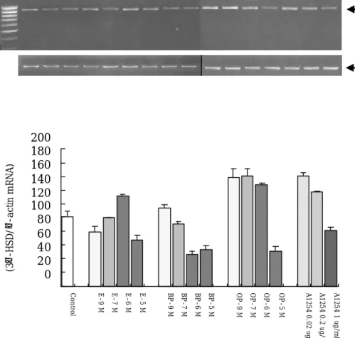 Figure 3. The relative mRNA levels of 3β-HSD in E2, BPA, OP and A1254 treated pre-pubertal mouse testicular cells for 48 hr
