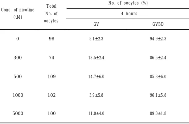 Table 1 . Effects o f n i c o t i n e o n G V B D o f t h e m o u s e G V oocytes.