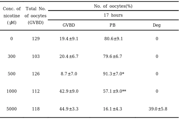 Table 2 . Effects o f nicotine on the meiotic maturation of the mouse GVBD oocytes a .
