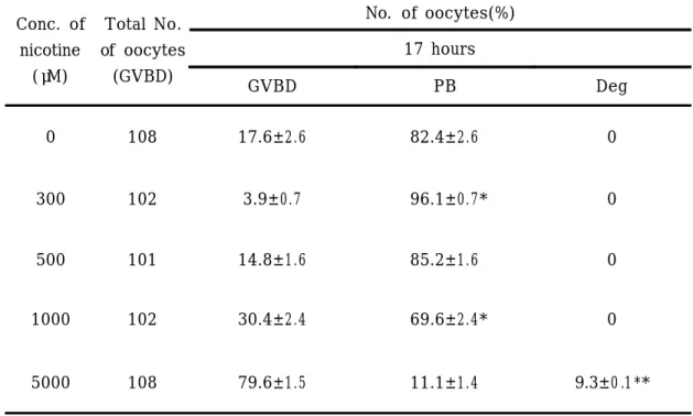Table 5 . Effects of mecamylamine on effects of nicotine o n the meiotic maturation of the mouse GVBD oocytes a .