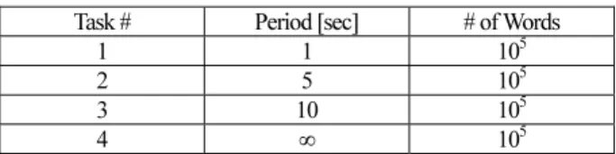 Table 2. Case 1 in which the allowable scrubbing load is allocated to  the scrubbing for task 4