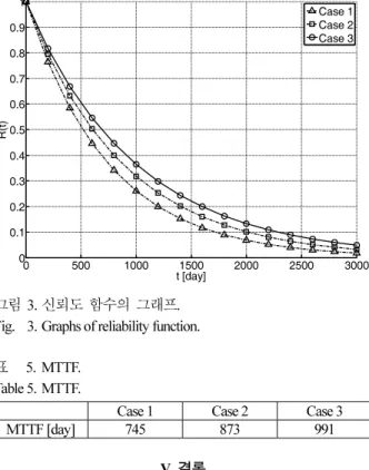 Fig.    3. Graphs of reliability function. 