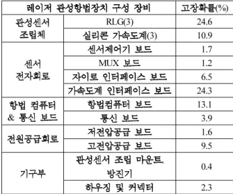 Table 6. RAM analysis result according to LINS components.