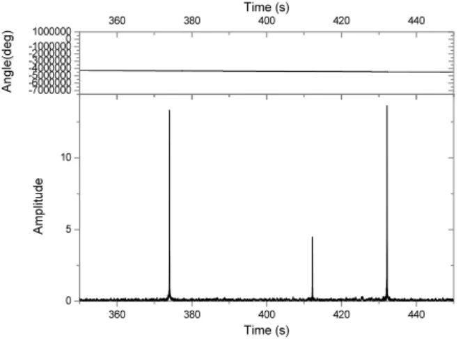 Fig. 6. FFT result of measurements from X-axis accelerometer.