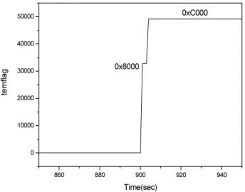 Fig. 10. Fault detection result of temperature output over measurement limit. 500 600 700 800 900 1000 1100 1200 1300 1400 1500-2024681012141618isoflagTime(sec)0x001011..