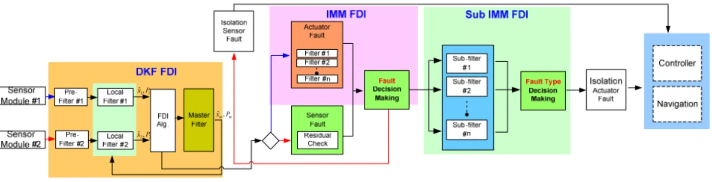 Fig.    4. Integrated fault detection and isolation method for sensor and actuator. 