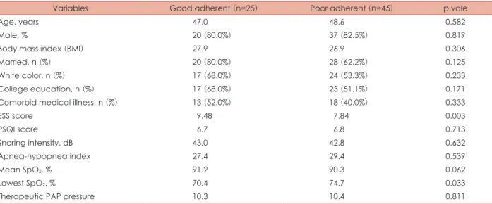 Table 2. Comparison analysis between good adherent and poor adherent 